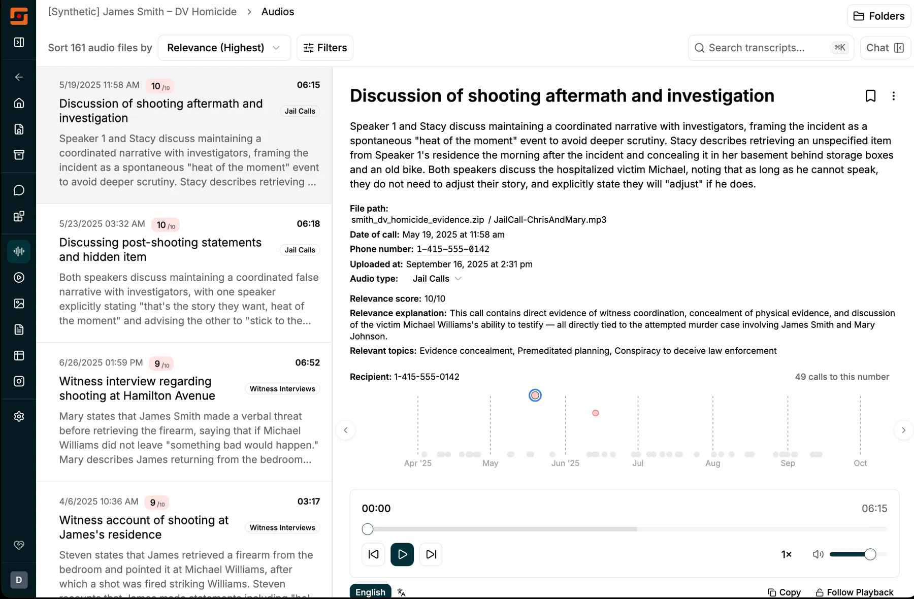 Longeye audio list view ranking 161 jail-call recordings by relevance, with the top-scored call expanded on the right showing speakers, evidence concealment, and a coordinated narrative between the inmate and his outside contact.