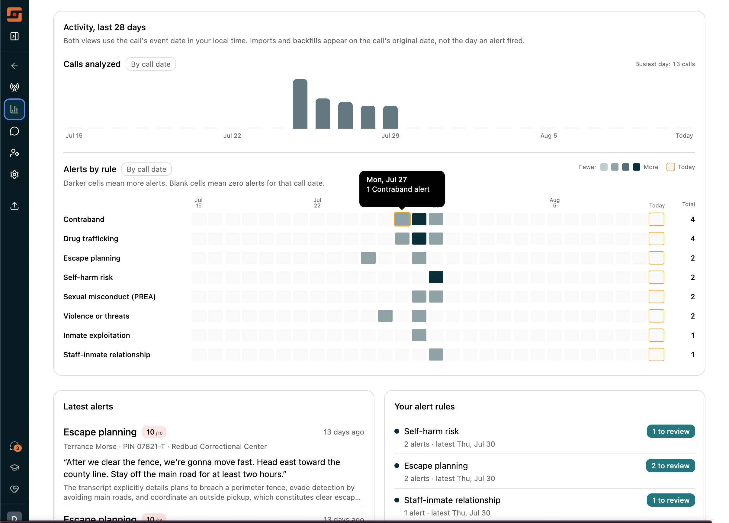 Longeye Monitor dashboard showing 28-day call activity, alerts by rule, the latest flagged calls, and alert rules awaiting review