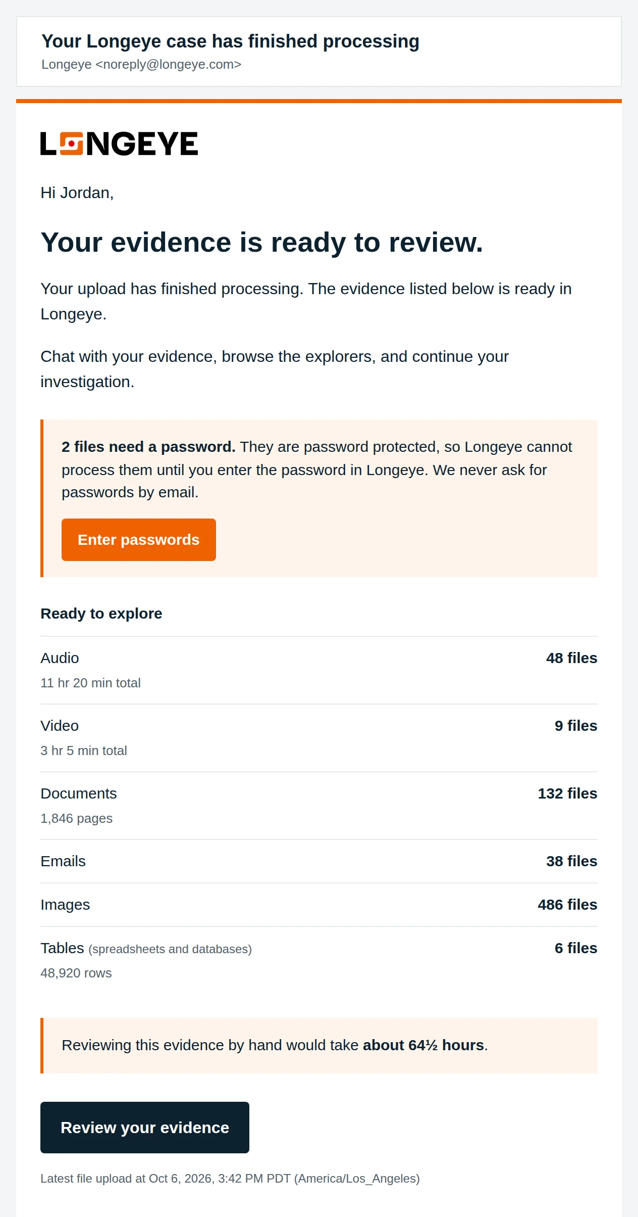 A sample case-ready email with the subject Your Longeye case has finished processing. It says two files need a password, with an Enter passwords button, then lists the evidence ready to explore by type with file counts, hours of audio and video, pages and rows, estimates about 64 and a half hours of review by hand, and ends with a Review your evidence button