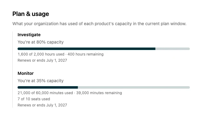 Plan and usage section in org settings showing Investigate at 80% capacity and Monitor at 35% capacity with 7 of 10 seats used