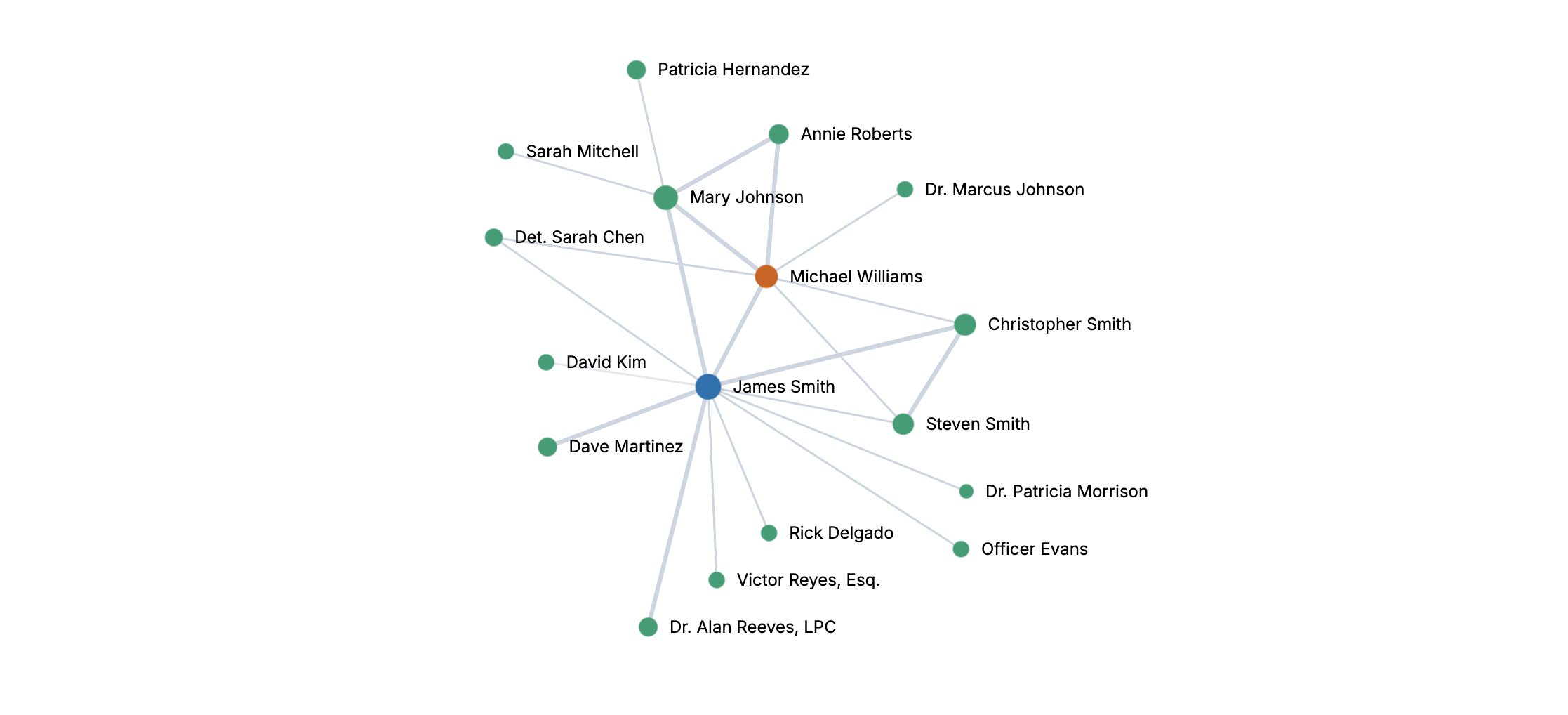 Longeye maps the connections across everyone in the case, linking handles, callers, and visitors to the central subject.